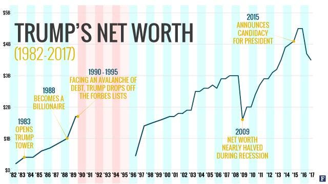 What is Trump Net Worth?