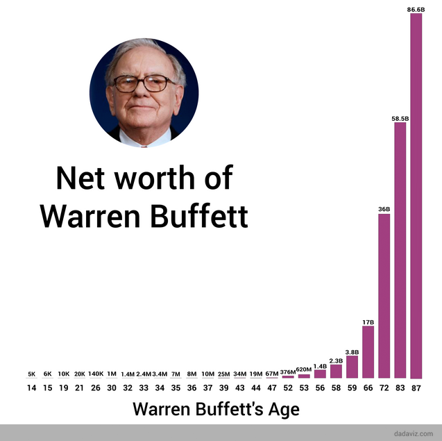 What is Warren Buffett Net Worth?