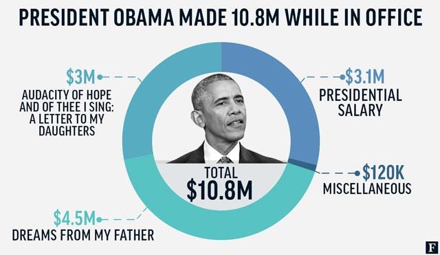 What is Obama Net Worth?