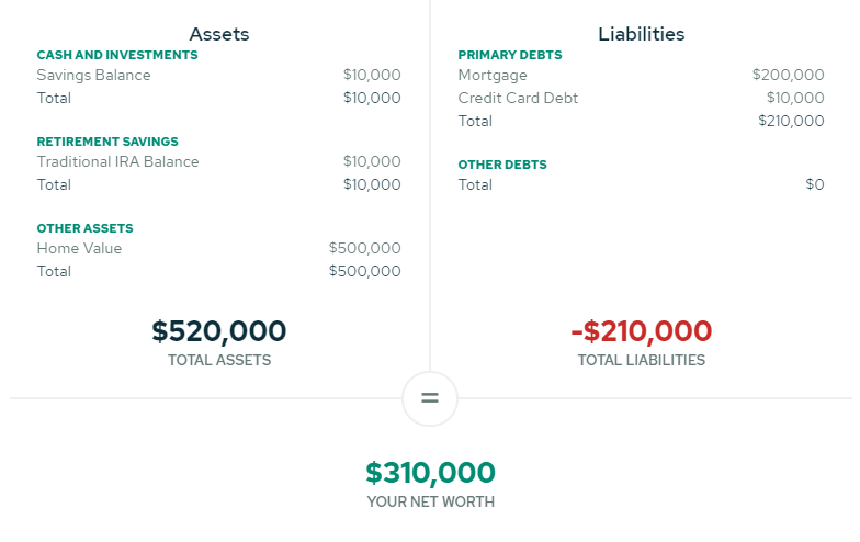 What is How To Calculate Net Worth?