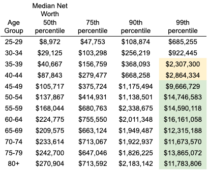 What is Net Worth By Age?