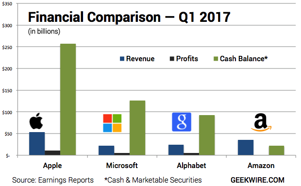 What is Microsoft Net Worth?