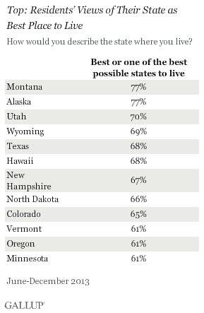 What Is The Best State To Live In