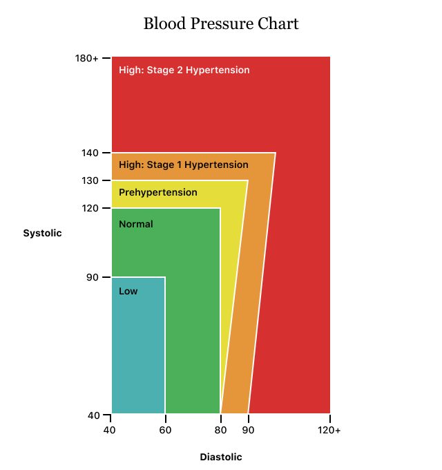 What Is Considered A Dangerously Low Blood Pressure