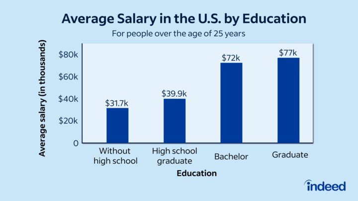 What Is The Average Salary In The Us