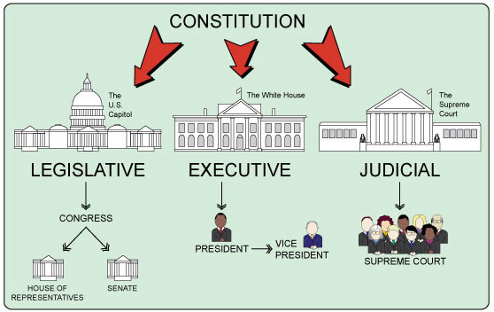 What Are The Three Branches Of Government