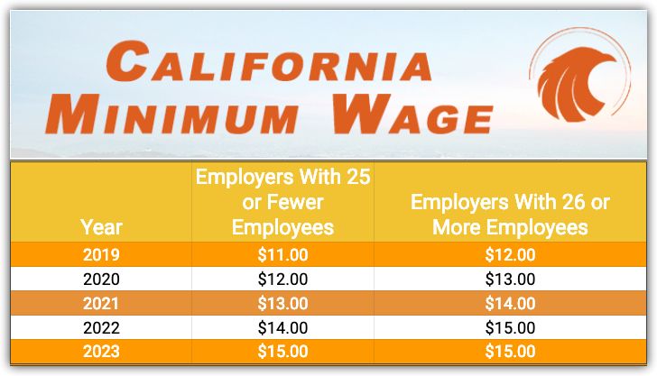 What Is The Minimum Wage In California
