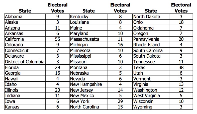What Are The 11 States With The Most Electoral Votes