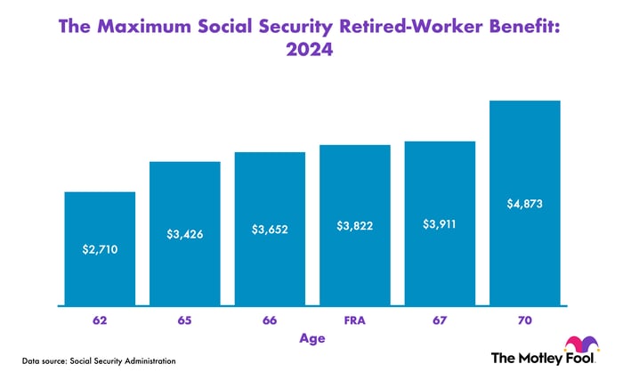 What Is The Maximum Social Security Benefit