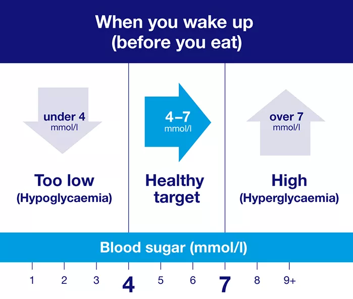 What Is A Normal Blood Sugar Level