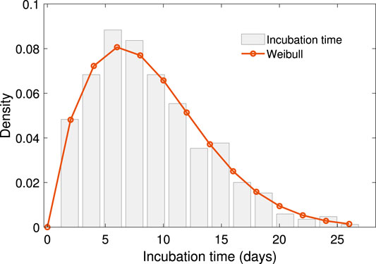 What Is The Incubation Period For Covid