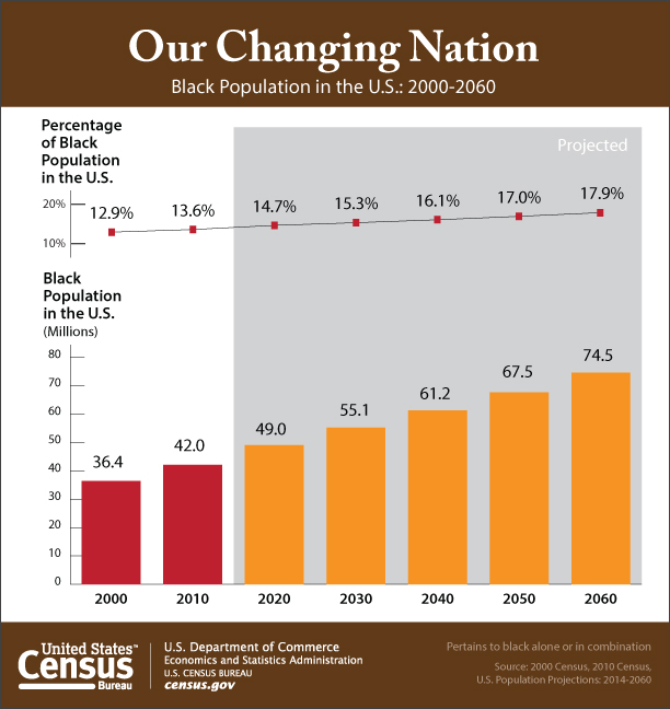 What Percentage Of The Us Population Is Black