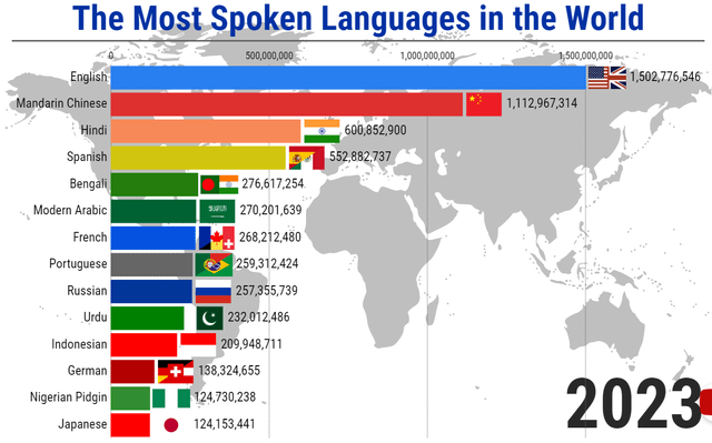 What Is The Most Spoken Language In The World