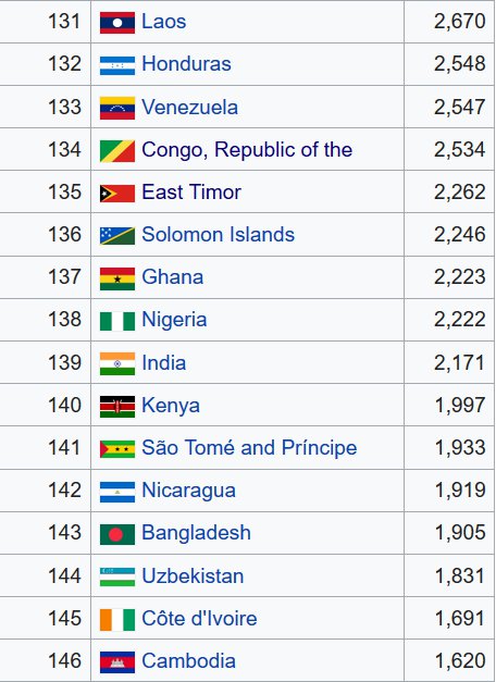 What Is The Poorest Country In The World