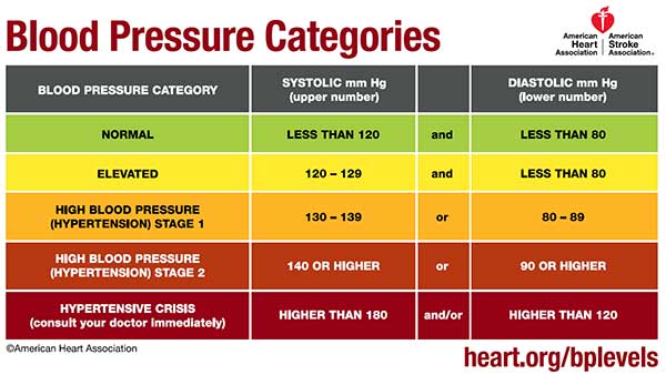 What Are The Top 10 Symptoms Of High Blood Pressure?