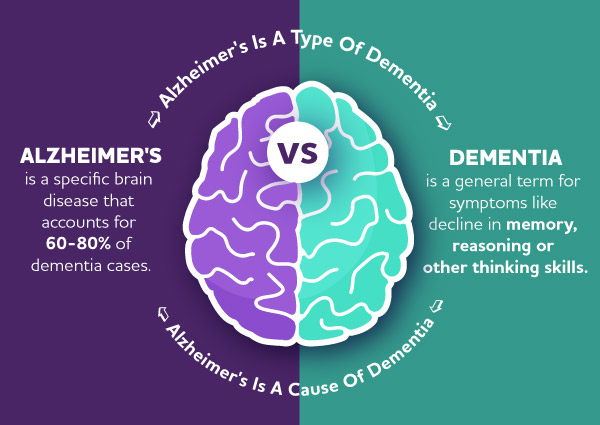 What Is The Difference Between Dementia And Alzheimer'S