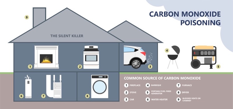 What Causes Carbon Monoxide In A House