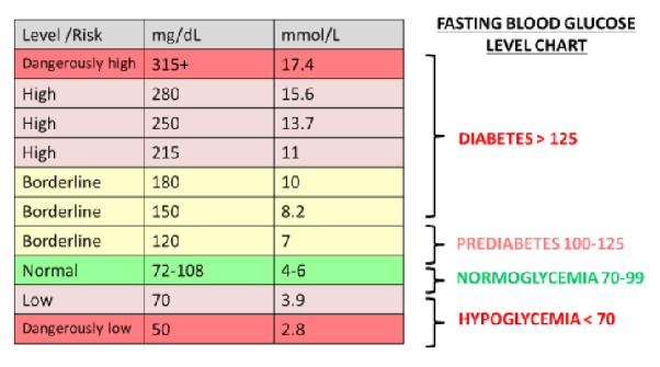 What Level Of Blood Sugar Is Dangerous?