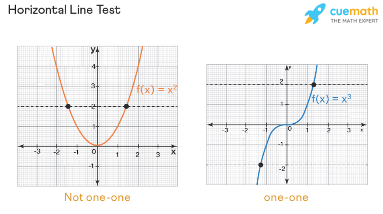 What Is A One To One Function