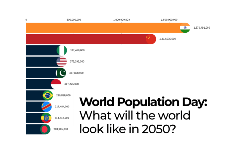 What Is The Population Of The World