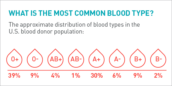 What Is The Most Common Blood Type