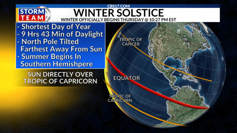 What Is The Shortest Day Of The Year