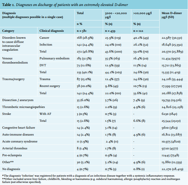 What Level Of D-Dimer Is Dangerous