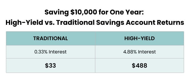 What Is A High Yield Savings Account