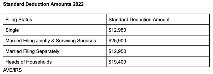 What Is The Standard Deduction For 2022