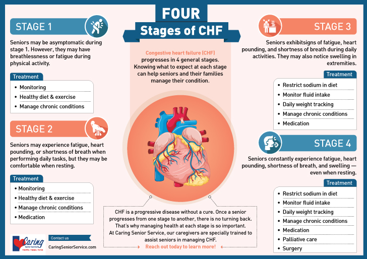 What Are The 4 Stages Of Congestive Heart Failure