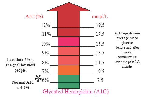 What Is A Dangerous Level Of A1C